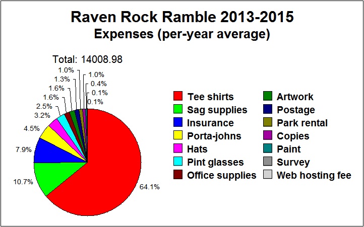 Raven Rock Ramble expenses chart